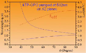 OPO Pumped at 532 nm