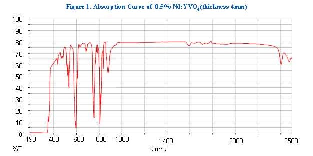 Nd: YVO4 Crystal absorption curve